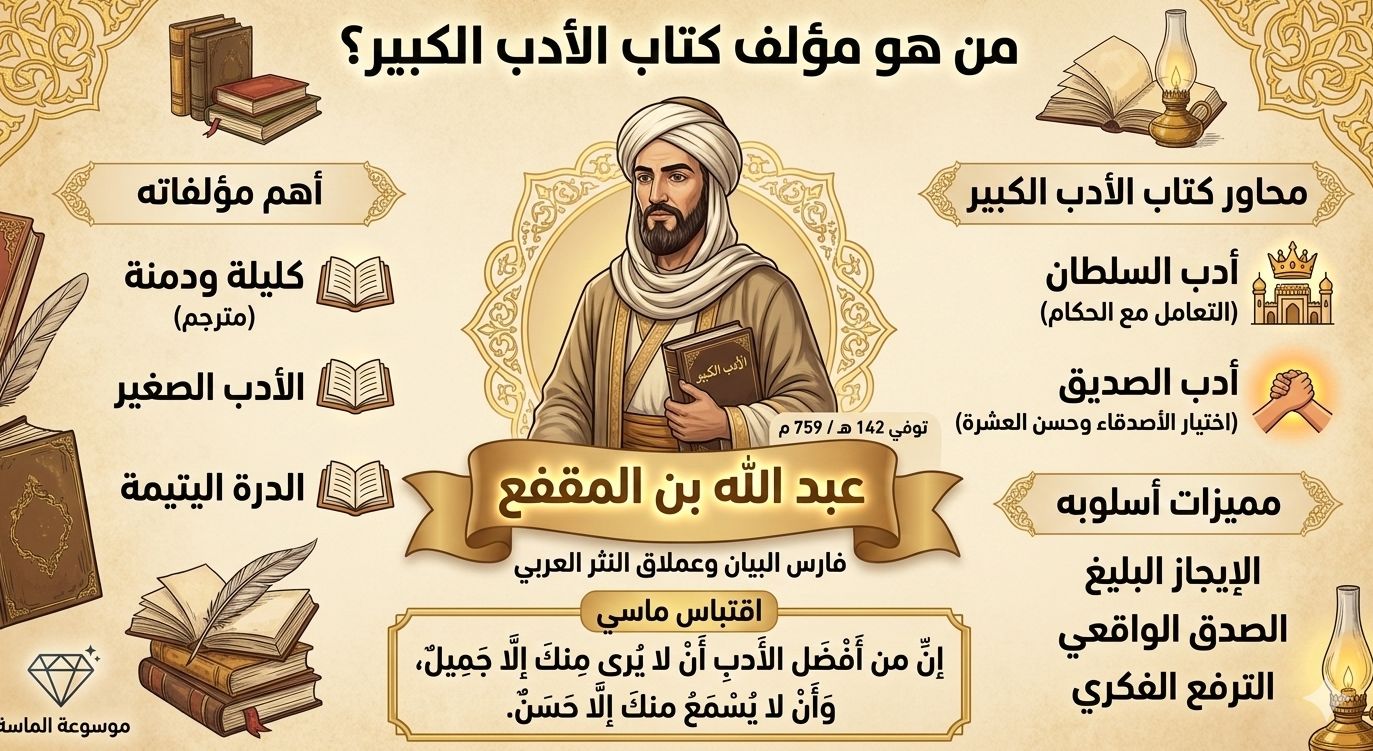 إنفوجرافيك تعليمي يستعرض سيرة عبد الله بن المقفع، مؤلف كتاب الأدب الكبير، مع ذكر أهم مؤلفاته مثل كليلة ودمنة واقتباس من حكمه.