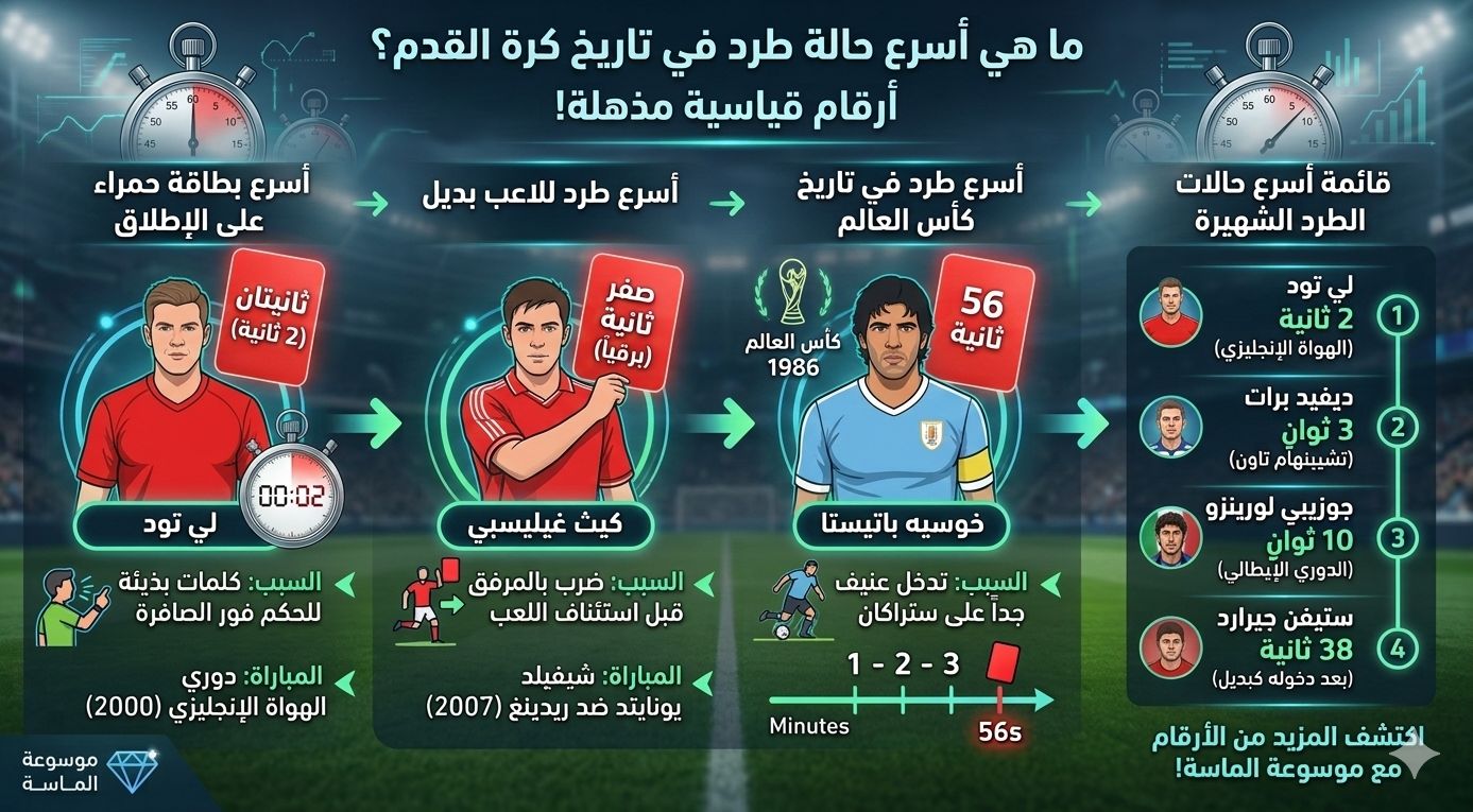 إنفوجرافيك يوضح أسرع حالات الطرد في كرة القدم، يشمل لي تود (ثانيتان)، كيث غيليسبي (صفر ثانية)، وخوسيه باتيستا في كأس العالم.