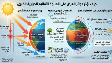 "مخطط تعليمي يوضح علاقة دوائر العرض بالمناخ، يظهر زوايا سقوط أشعة الشمس (عمودية ومائلة) وتوزيع الأقاليم الحرارية من خط الاستواء إلى القطبين مع شرح لنطاقات الضغط الجوي."