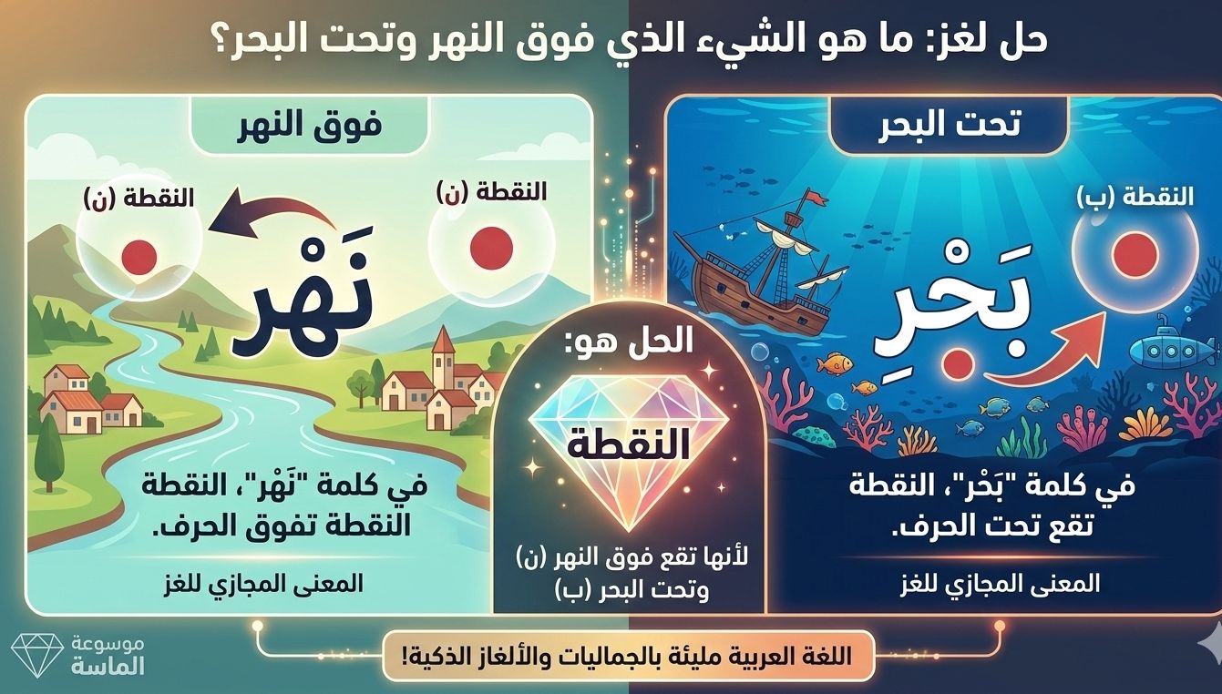 تصميم يوضح حل لغز فوق النهر وتحت البحر، حيث يشير إلى نقطة حرف النون فوق كلمة نهر ونقطة حرف الباء تحت كلمة بحر.