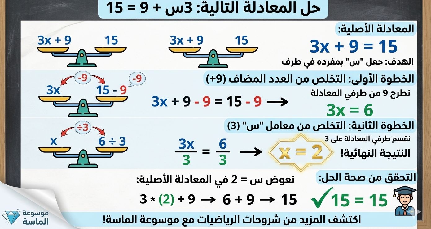 "إنفوجرافيك تعليمي يوضح خطوات حل المعادلة الخطية 3س + 9 = 15 باستخدام طريقة الميزان، يشمل طرح الرقم 9 من الطرفين ثم القسمة على 3 للوصول إلى النتيجة س = 2 مع خطوات التحقق."