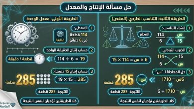 إنفوجرافيك تعليمي يشرح طريقتين لحل مسألة إنتاج 114 قطعة في 6 دقائق: طريقة معدل الوحدة وطريقة التناسب الطردي (المقص) للوصول لإنتاج 285 قطعة في 15 دقيقة.