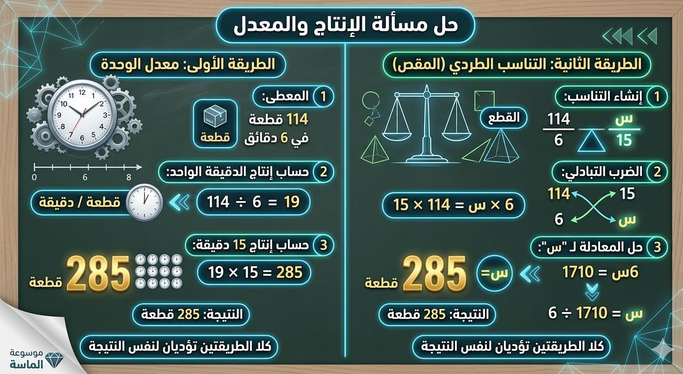 إنفوجرافيك تعليمي يشرح طريقتين لحل مسألة إنتاج 114 قطعة في 6 دقائق: طريقة معدل الوحدة وطريقة التناسب الطردي (المقص) للوصول لإنتاج 285 قطعة في 15 دقيقة.