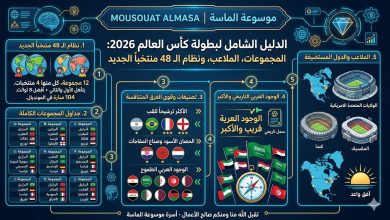 إنفوجرافيك الدليل الشامل من موسوعة الماسة لبطولة كأس العالم 2026 المكونة من 48 منتخباً، يستعرض المجموعات الكاملة، تصنيفات الفرق، الملاعب المستضيفة، والنظام الجديد، مع تركيز خاص