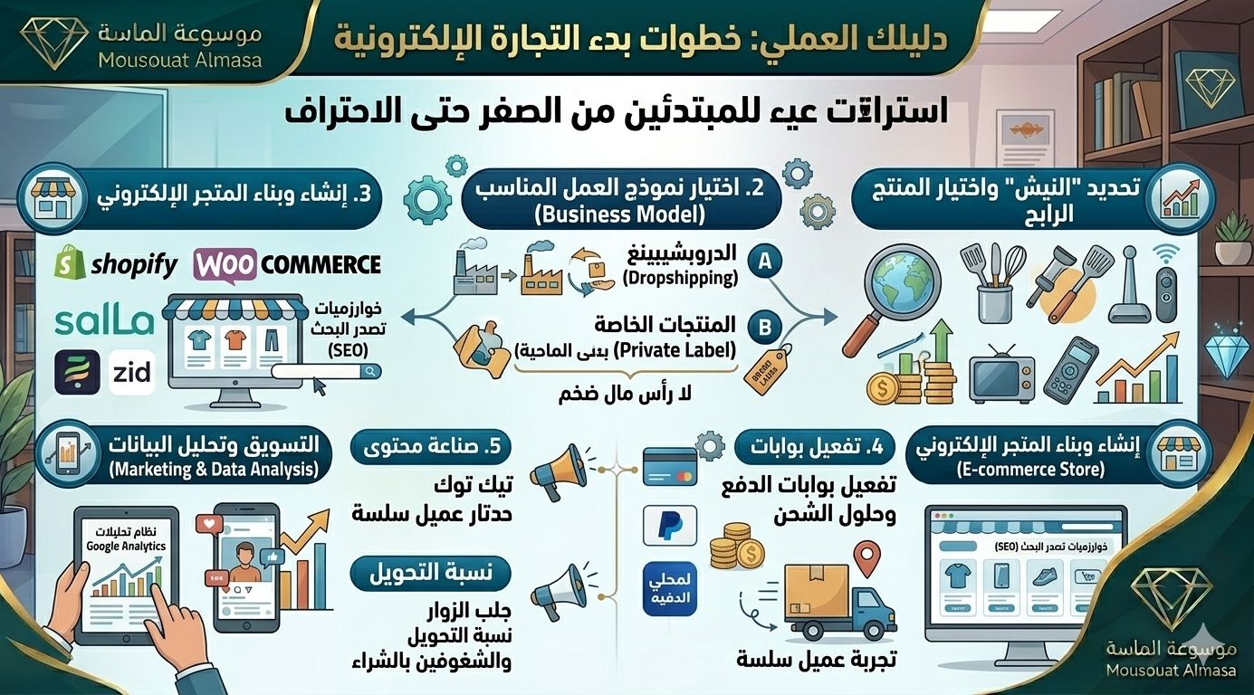 إنفوجرافيك خطوات بدء التجارة الإلكترونية للمبتدئين من موسوعة الماسة، يستعرض مراحل العمل بدءاً من اختيار المنتج والنيش، تحديد نموذج العمل كالدروبشيبينغ، بناء المتجر على شوبيفاي وووكومرس، تفعيل المدفوعات والشحن، وحتى التسويق والتحليل.