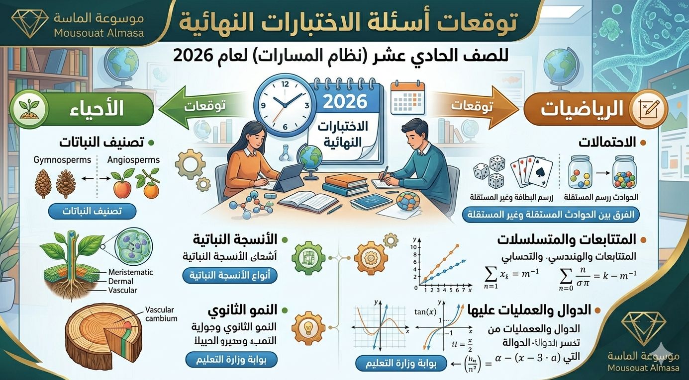 إنفوجرافيك تعليمي من موسوعة الماسة يوضح توقعات اختبارات الصف الحادي عشر لعام 2026 في مادتي الأحياء والرياضيات، يشمل مواضيع الأنسجة النباتية، النمو الثانوي، الاحتمالات، والمتتابعات."