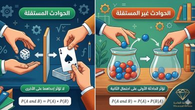 انفوجرافيك تعليمي من موسوعة الماسة يوضح الفرق بين الحوادث المستقلة (رمي نرد وسحب بطاقة) والحوادث غير المستقلة (سحب كرات دون إرجاع) في الاحتمالات، مع القوانين الرياضية لطلاب الحادي عشر 2026.