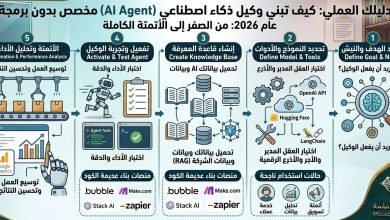 إنفوجرافيك يشرح خطوات بناء وكيل ذكاء اصطناعي مخصص (AI Agent) بدون برمجة من موسوعة الماسة لعام 2026، يوضح مراحل العمل الخمسة: تحديد الهدف والنيش، اختيار النموذج والأدوات، إنشاء قاعدة المعرفة RAG، تفعيل وتجربة الوكيل، وأخيراً الأتمتة الكاملة وتحليل الأداء."