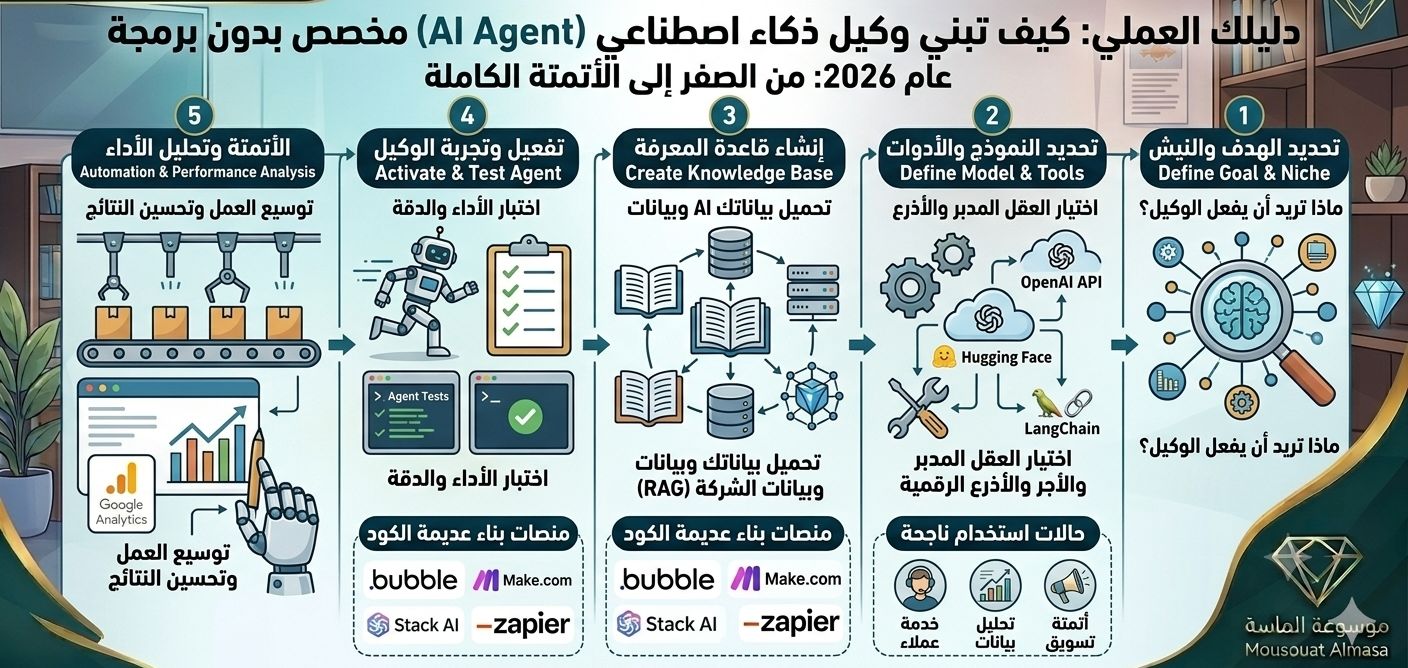 إنفوجرافيك يشرح خطوات بناء وكيل ذكاء اصطناعي مخصص (AI Agent) بدون برمجة من موسوعة الماسة لعام 2026، يوضح مراحل العمل الخمسة: تحديد الهدف والنيش، اختيار النموذج والأدوات، إنشاء قاعدة المعرفة RAG، تفعيل وتجربة الوكيل، وأخيراً الأتمتة الكاملة وتحليل الأداء."