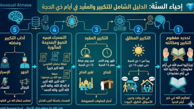 إنفوجرافيك إحياء السنّة: الدليل الشامل للتكبير المطلق والمقيد في أيام ذي الحجة من موسوعة الماسة، يوضح المحاور الخمسة: مفهوم التكبير، أحكام التكبير المطلق، أوقات التكبير المقيد للحاج وغير الحاج، الصيغ المأثورة الصحيحة، وآداب التكبير للرجال والنساء."