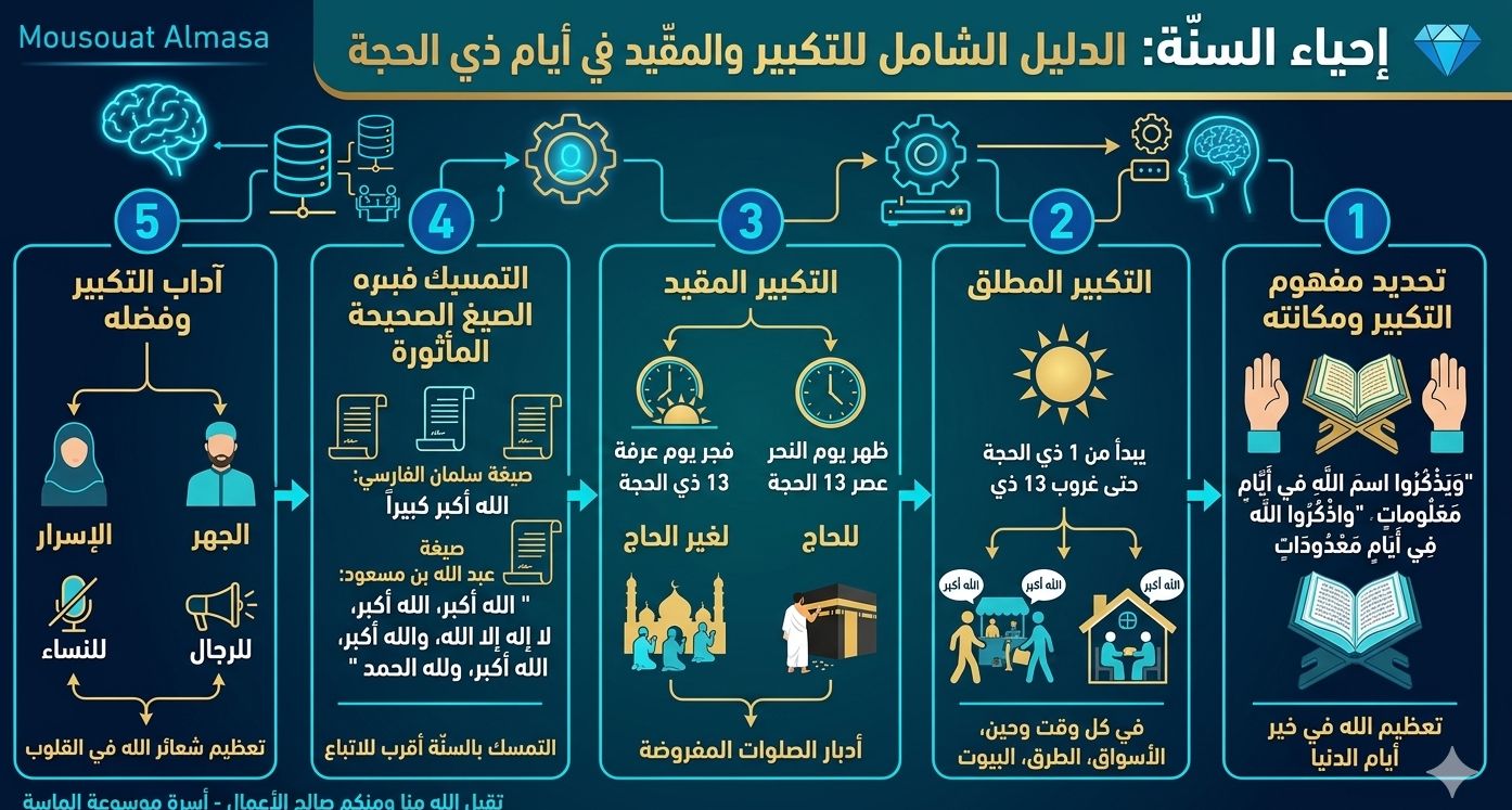 إنفوجرافيك إحياء السنّة: الدليل الشامل للتكبير المطلق والمقيد في أيام ذي الحجة من موسوعة الماسة، يوضح المحاور الخمسة: مفهوم التكبير، أحكام التكبير المطلق، أوقات التكبير المقيد للحاج وغير الحاج، الصيغ المأثورة الصحيحة، وآداب التكبير للرجال والنساء."