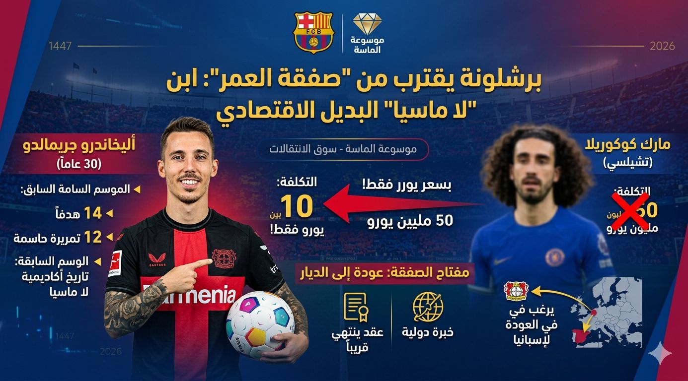 إنفوجرافيك مقارنة مالي وفني من موسوعة الماسة يوضح اقتراب نادي برشلونة من حسم صفقة أليخاندرو جريمالدو لاعب باير ليفركوزن مقابل 10 ملايين يورو كبديل اقتصادي لصفقة مارك كوكوريلا لاعب تشيلسي المقدرة بـ 50 مليون يورو.