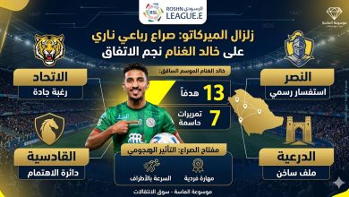 إنفوجرافيك رياضي من موسوعة الماسة يستعرض الصراع الرباعي بين أندية الاتحاد والنصر والقادسية والدرعية للتعاقد مع خالد الغنام نجم نادي الاتفاق وهداف اللاعبين المحليين في دوري روشن.