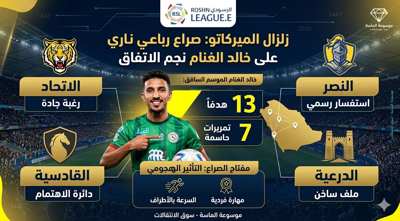 إنفوجرافيك رياضي من موسوعة الماسة يستعرض الصراع الرباعي بين أندية الاتحاد والنصر والقادسية والدرعية للتعاقد مع خالد الغنام نجم نادي الاتفاق وهداف اللاعبين المحليين في دوري روشن.