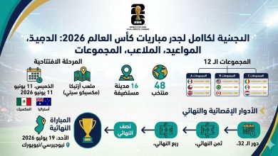 إنفوجرافيك من موسوعة الماسة يستعرض الدليل الكامل لجدول مباريات كأس العالم 2026، موعد اللقاء الافتتاحي في ملعب أزتيكا بين المكسيك وأستراليا، ومراحل الأدوار الإقصائية حتى النهائي في نيوجيرسي.